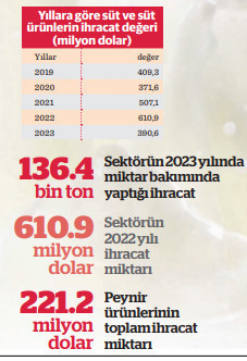Süt ürünleri ihracatında ‘maliyet avantajı’ kaybı - Resim : 1
