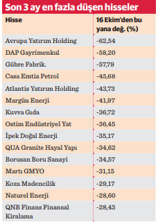 Endeks toparlandı ama hisselerin çoğu ağır yaralı - Resim : 2