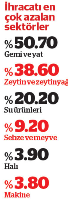 İhracatta çifte rekor kırıldı dış ticaret açığı yüzde 24,2 arttı - Resim : 2