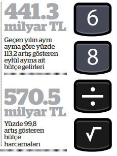 Bütçe iki ay aradan sonra yeniden açık verdi: 129.2 milyar TL - Resim : 3