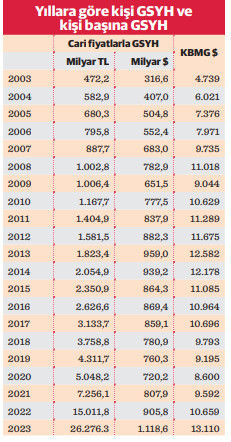 GSYH ilk kez 1 trilyon $’ı aştı kişi başına milli gelir 13,1 bin $ - Resim : 1