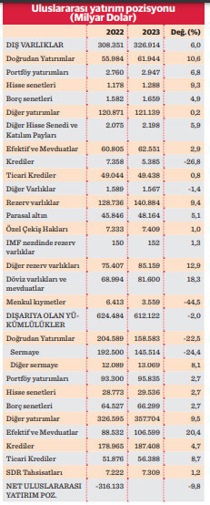 Türkiye’nin net uluslararası yatırım açığı küçüldü - Resim : 1