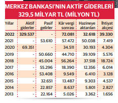 Merkez’in kârı, kur farkı zararının gölgesinde kaldı - Resim : 1