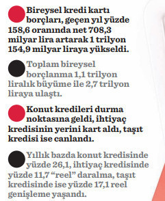 2023’te vatandaşın kart borcu patladı - Resim : 1