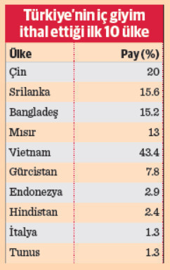 Hazır giyimde ithalat baskısı ‘Çin’ gibi büyüyor - Resim : 3