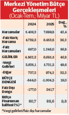 Bütçede yıllık açık hedefinin yüzde 51'i ilk 7 ayda aşıldı - Resim : 1