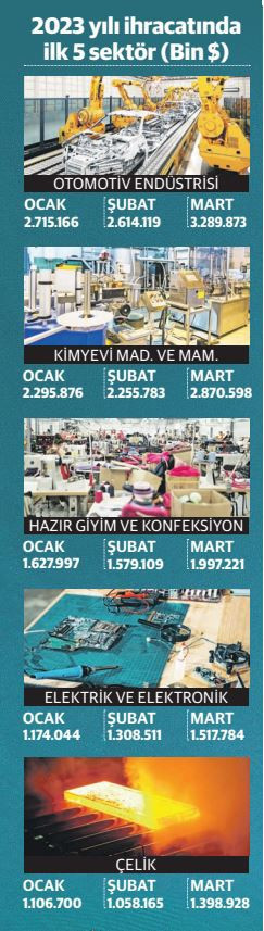 Mart rekor getirdi - Resim : 2