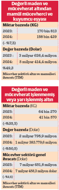 Resmi altın ithalatının üç katı kaçak giriş var - Resim : 1