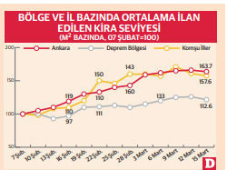 Kira artışlarına düzenleme şart! - Resim : 1