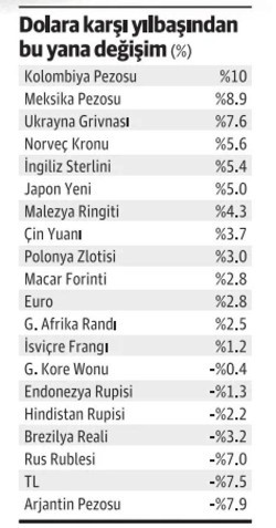 Dolar bahisleri 'düşüş sürecek' diyor - Resim : 2