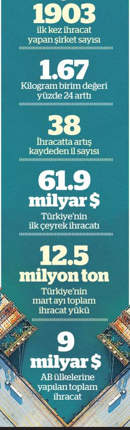 Mart rekor getirdi - Resim : 1