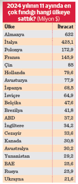 “Fiyatını TMO belirliyor fındık ucuza satılmıyor” - Resim : 3