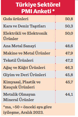 2023, imalat sanayiinde ‘durgun yıl’ oldu - Resim : 3