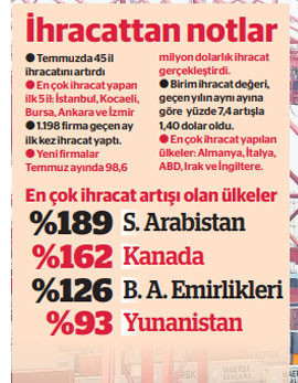 Yeni dönemin adımları iyi geldi, ihracatta 20 milyar dolar aşıldı - Resim : 2