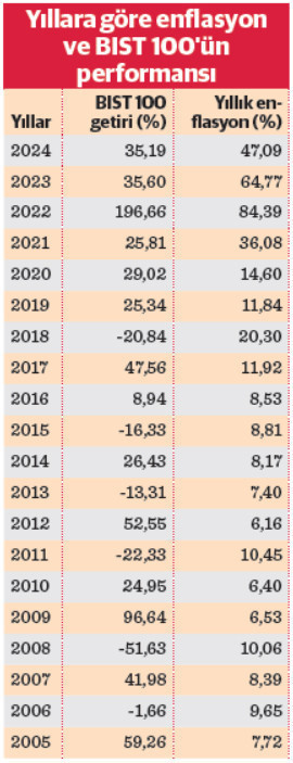Borsa, yüksek enflasyon ortamını sevmiyor! - Resim : 1