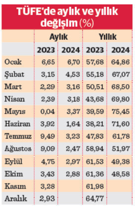Enflasyonda yıllık hedef şaştı - Resim : 2