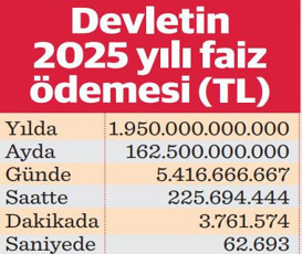 Devleti 2025’te rekor faiz yükü bekliyor - Resim : 2