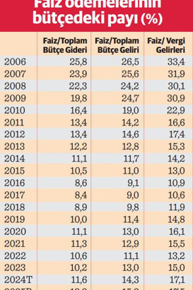 Devleti 2025’te rekor faiz yükü bekliyor - Resim : 1