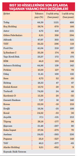 Yabancıların en çok alım yaptığı hisseler - Resim : 1