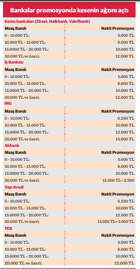 Bankaların emekliye promosyon ücretleri 20 bin TL’ye dayandı - Resim : 1
