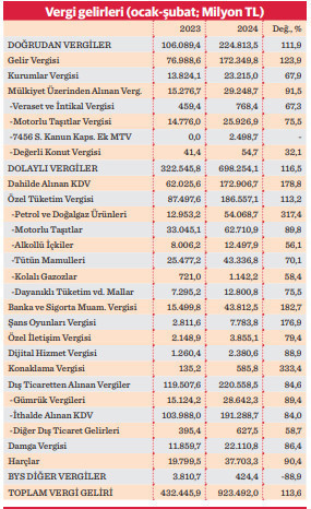 Akaryakıtta ÖTV tahsilatı bir yılda dörde katlandı - Resim : 1