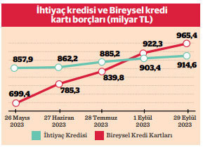 Vatandaşın kart borcu 1 trilyona yaklaştı - Resim : 2