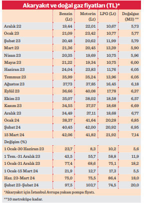 Akaryakıtta ÖTV tahsilatı bir yılda dörde katlandı - Resim : 2