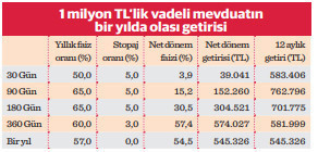 1 milyon TL’ye 763 bin TL - Resim : 4