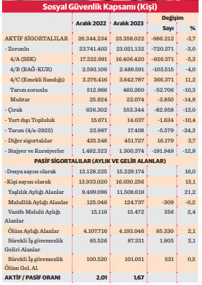 Çalışanlar 1 milyona yakın azaldı, emekli 2,1 milyon arttı - Resim : 1