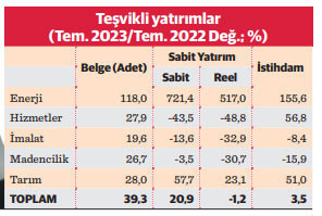 Enerji yatırımlarında rekor artış - Resim : 3