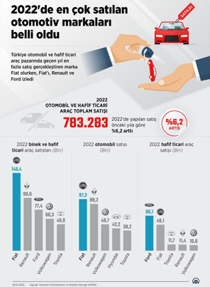 2022'de en çok satılan otomotiv markaları belli oldu: Zirvede Fiat var - Resim : 1