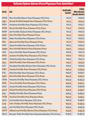 Para piyasası fonları mevduata rakip - Resim : 2