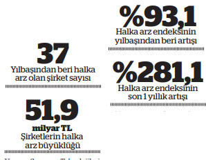 Halka arz büyüklüğü 50 milyar TL'yi aştı, 60 şirket sırada - Resim : 1