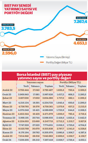 Borsa küçük yatırımcı göçüne rağmen büyüdü - Resim : 2