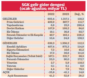 SGK 8 ayda 41 milyar TL açık verdi - Resim : 2