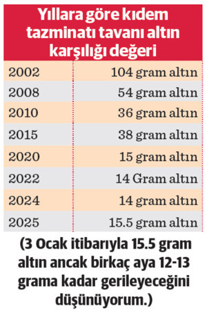 İşçi ve memurların tazminatları yıllar içinde eridi - Resim : 1