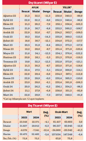 Yıllık açık 91,9 milyar dolara indi - Resim : 1