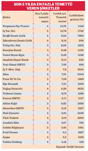 Temettüde verimli şirketler hisse performansında coştu - Resim : 1