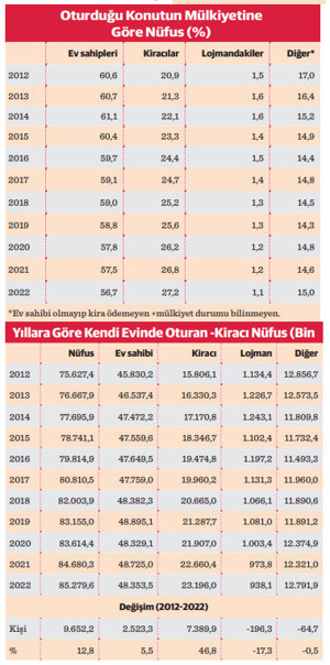 Fahiş kiralar sorunu acil neşter bekliyor - Resim : 1