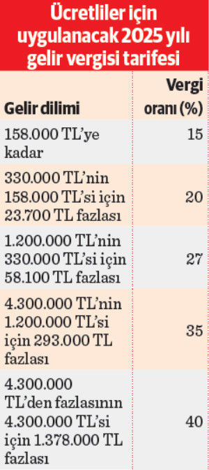 50.000 TL ücret yılsonunda 42.900 TL’ye düşüyor - Resim : 1