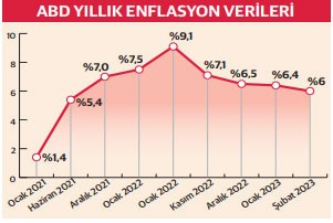Enflasyon Fed’in elini rahatlattı - Resim : 1