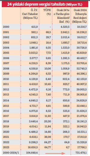 'Deprem Vergisi’nde 24 yıllık tahsilat 104,6 milyar TL - Resim : 2