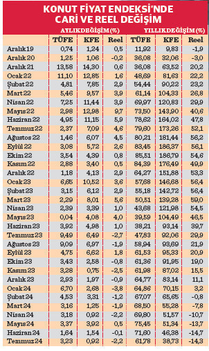 Konut fiyatlarında bir yılda yüzde 14 reel düşüş    - Resim : 1