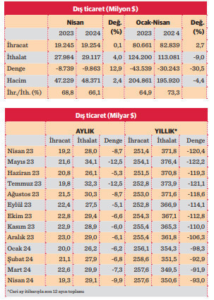 Son 9 ayın en yüksek aylık dış ticaret açığı - Resim : 1