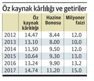 Bankalar, mevduat faizine yenildi - Resim : 1