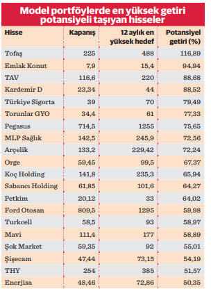 Getiride mevduatı yenmesi beklenen hisse senetleri - Resim : 2