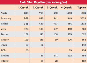 Türkiye’nin en çok ithal ettiği telefon markaları - Resim : 1