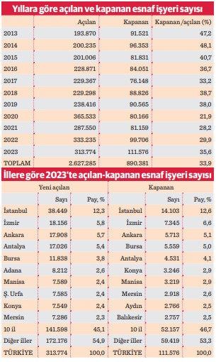 1 yılda 111 bin esnaf ve sanatkar kepenk indirdi - Resim : 1