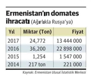Rusya’ya domates ihracatı Ermenistan üzerinden mi delindi? - Resim : 1