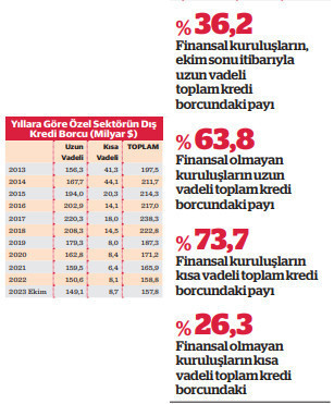 Özel sektörün dış kredi borcu üçte bir küçüldü - Resim : 1